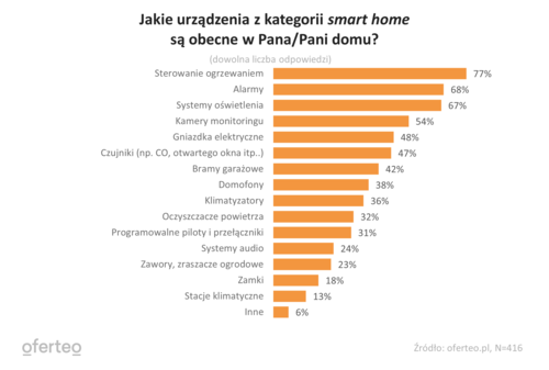 Zabezpieczenie domu przed włamaniem - jak Polacy podchodzą do tego problemu?